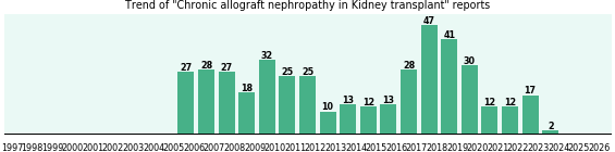 Would you have Chronic allograft nephropathy when you have Kidney transplant? Would you have Chronic allograft nephropathy when you have Kidney transplant?